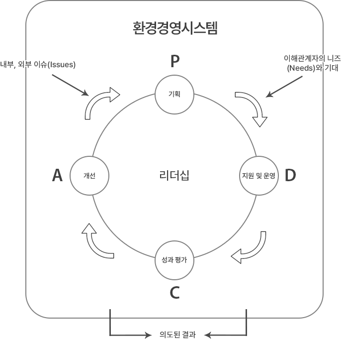 환경경영시스템 조직상황