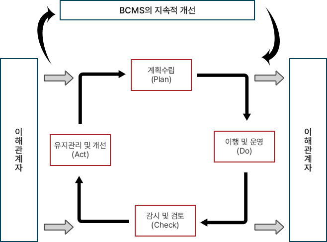 BCMS에 적용된 PDCA 모델